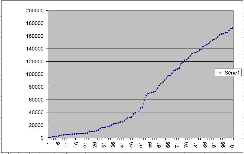 Courbe des profits - 20090209