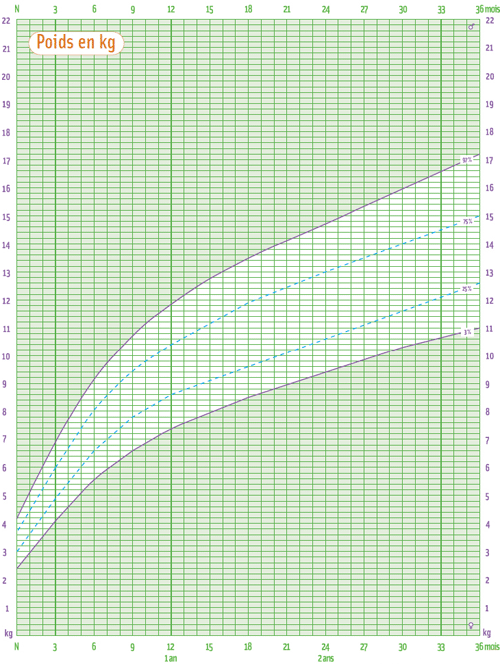Courbe De Croissance Bebe Allaite