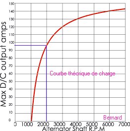 courbe de charge
